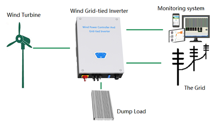 CE 3KW Трехфазный управляющий ветром и инвертор с функцией MPPT